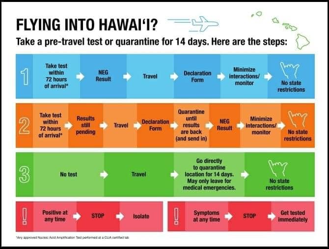 hawaii covid19 travel chart